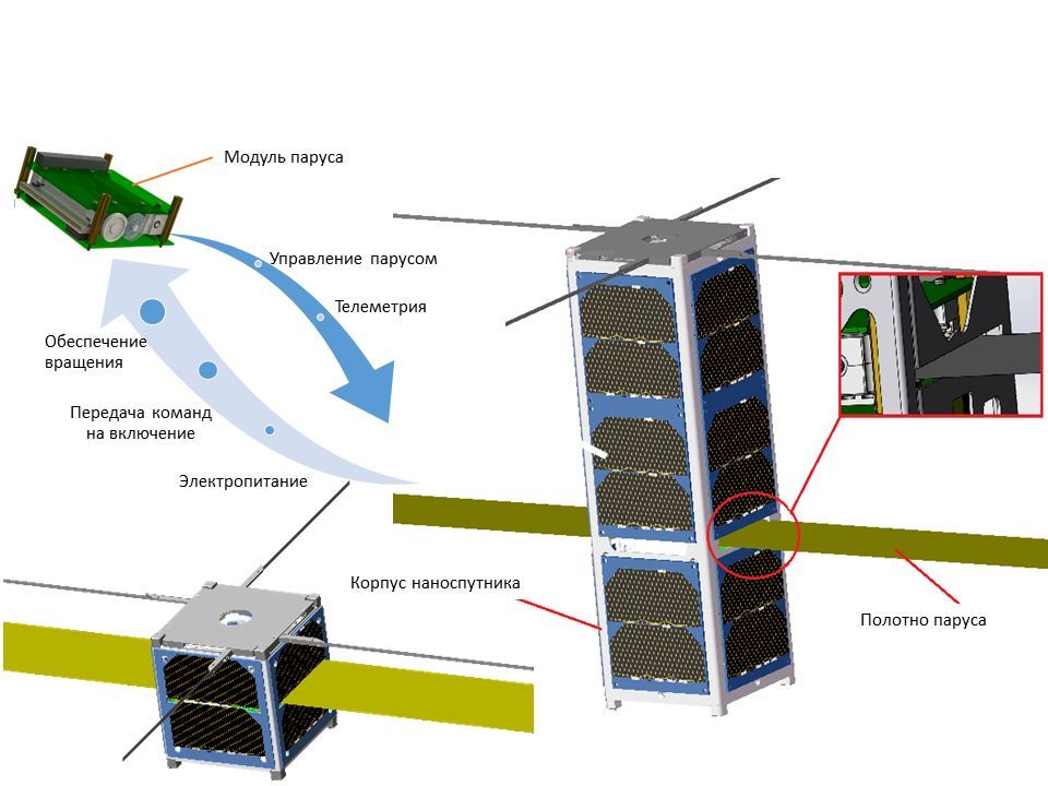 太阳帆模板在1U和3U立方星航天器中的装配图